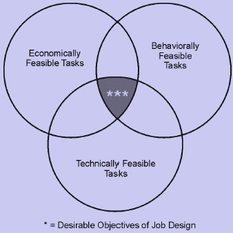 2245_objectives of job design.png